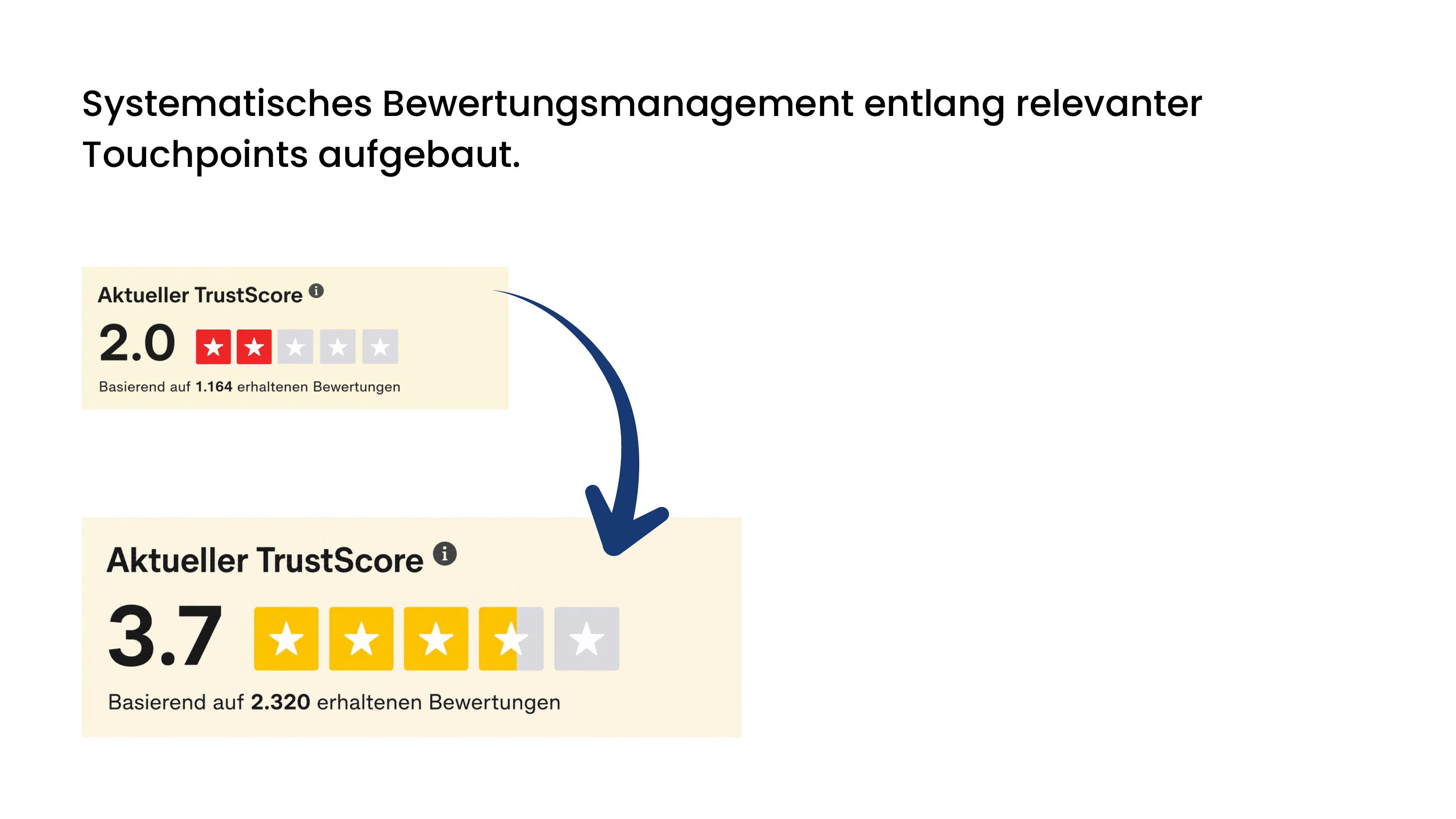 Entwicklung des TrustScore von 2,0 auf 3,7 bei doppelter Bewertungsbasis