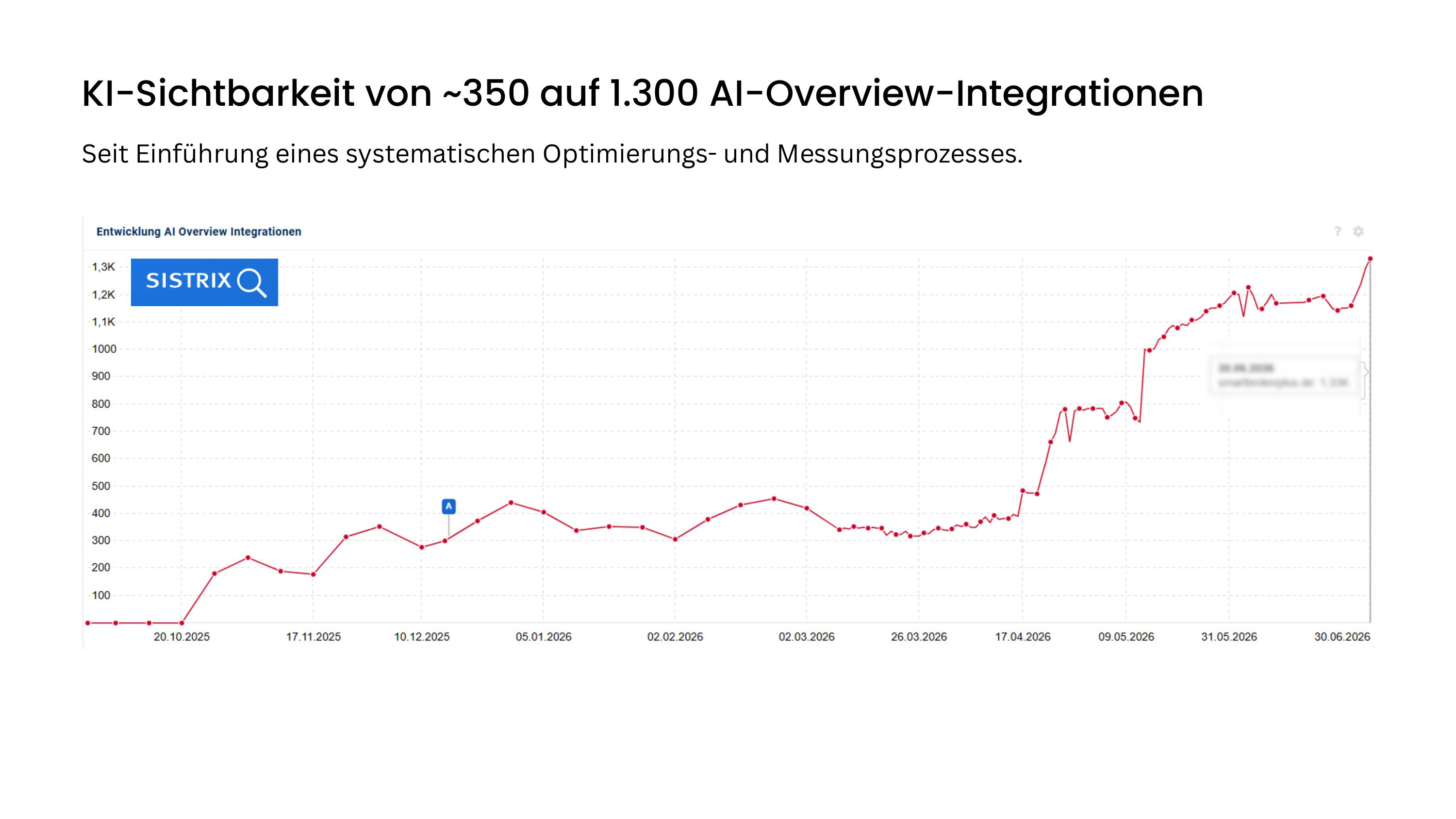 Sistrix Chart: Entwicklung der AI-Overview-Integrationen von 350 auf über 1.300