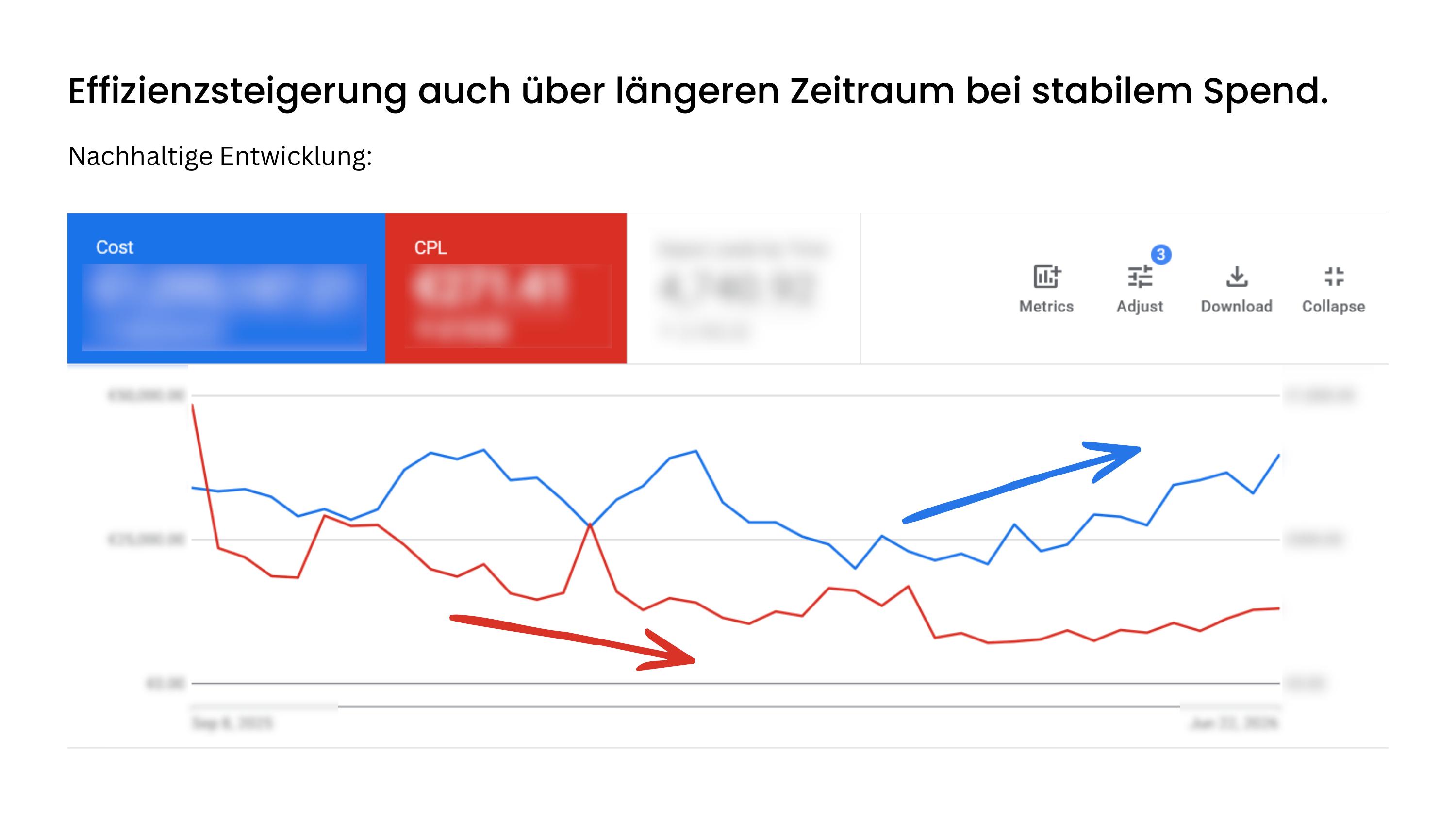 Verlauf von Cost-per-Lead und Conversion Rate bei stabilem Werbebudget