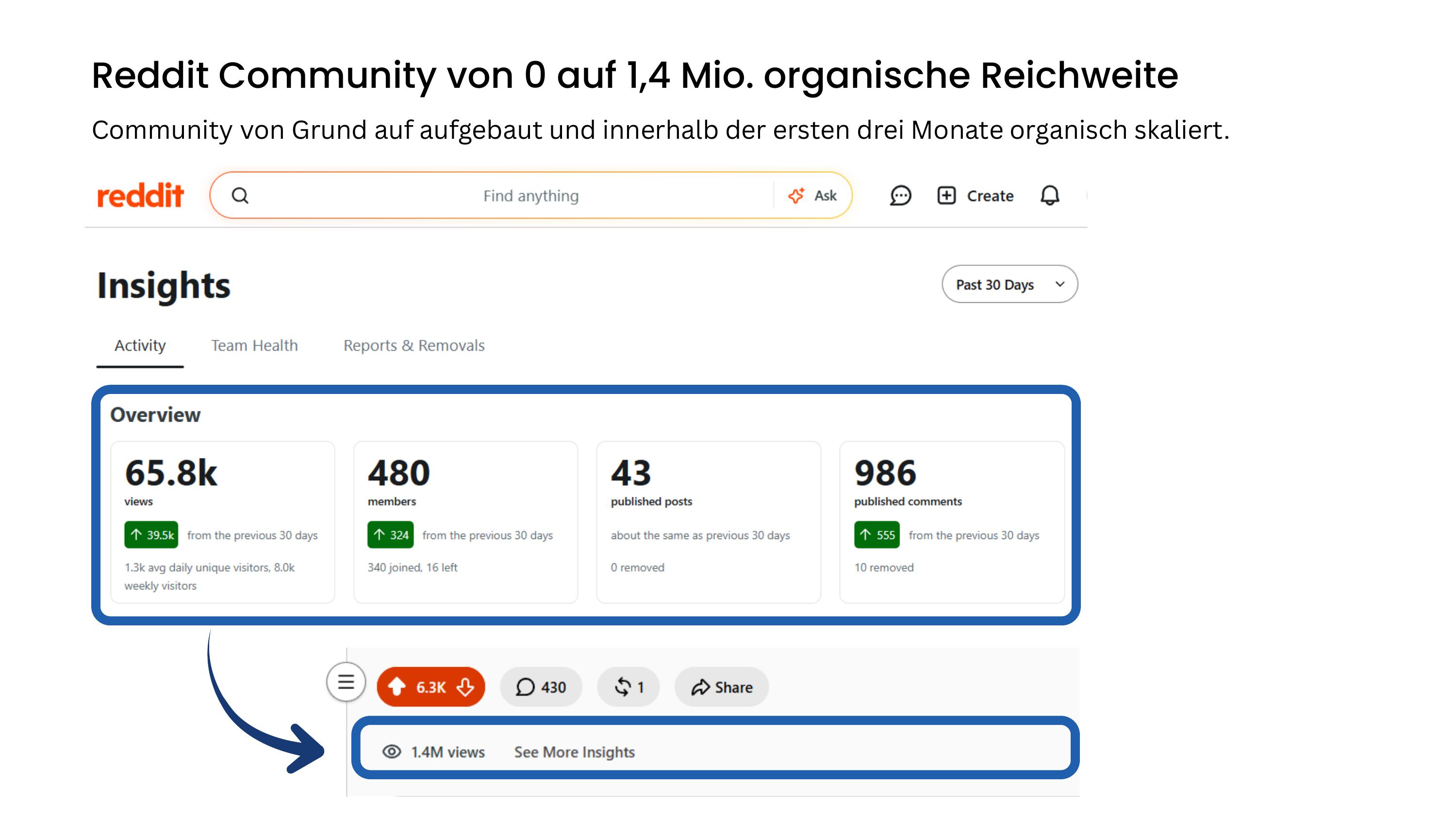 Reddit Community Statistik mit 1,4 Mio. Views